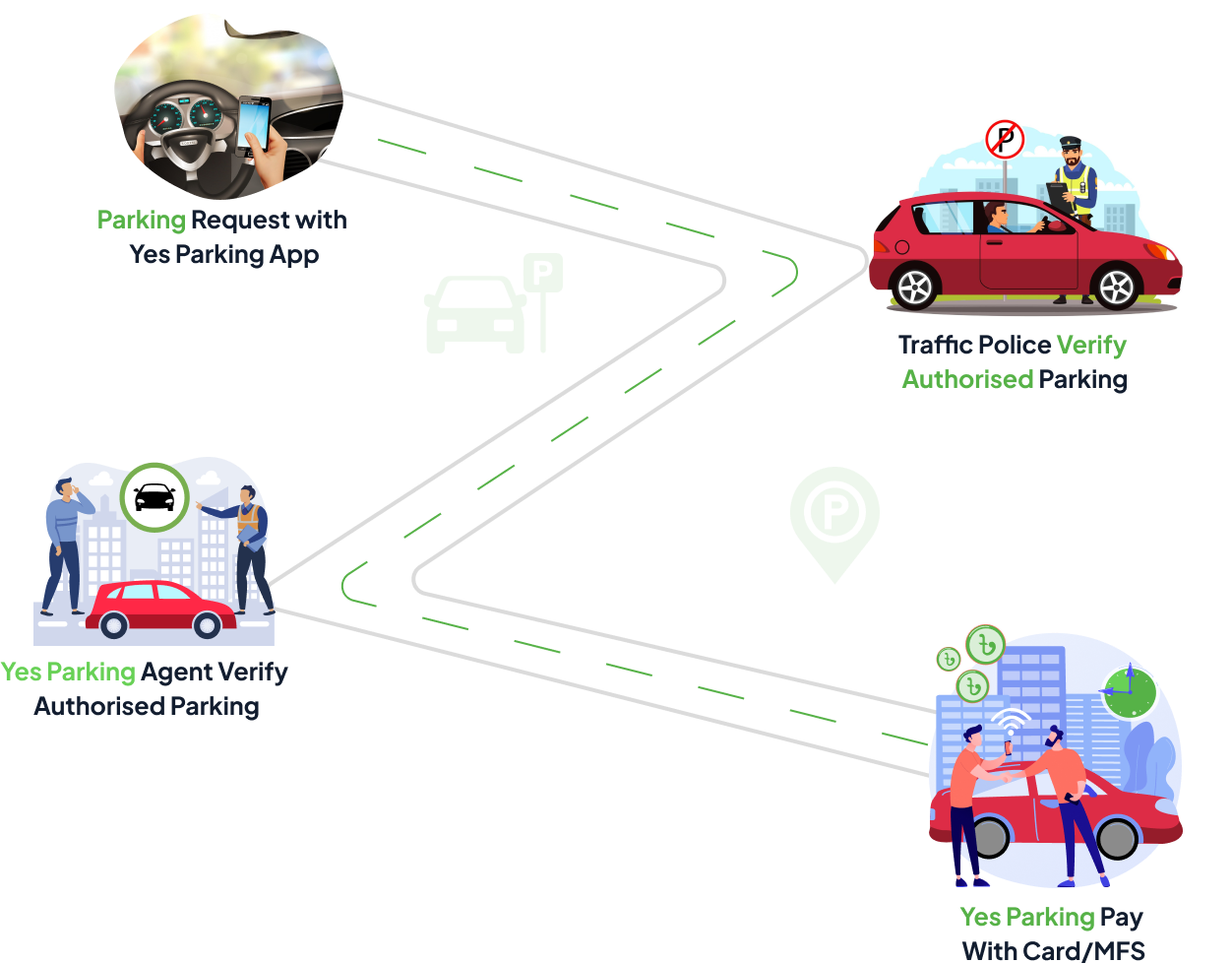 process flow diagram of Yes Parking